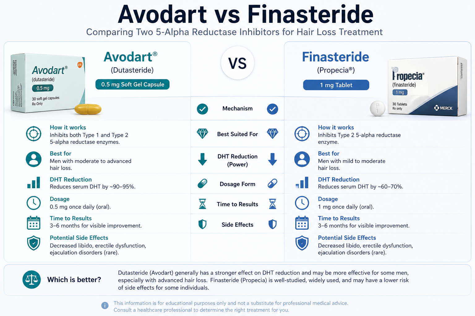 Porovnání Avodart vs Finasterid