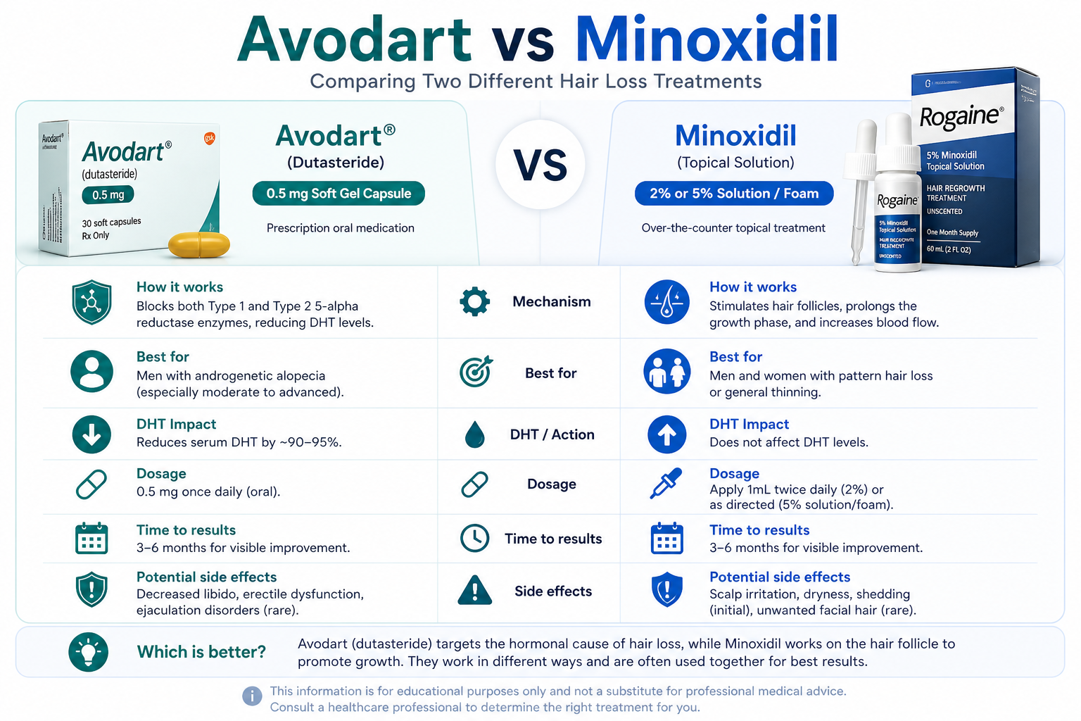Avodart vs Minoxidil comparison