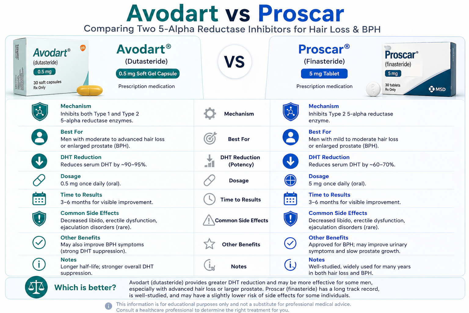 Porovnání Avodart vs Proscar
