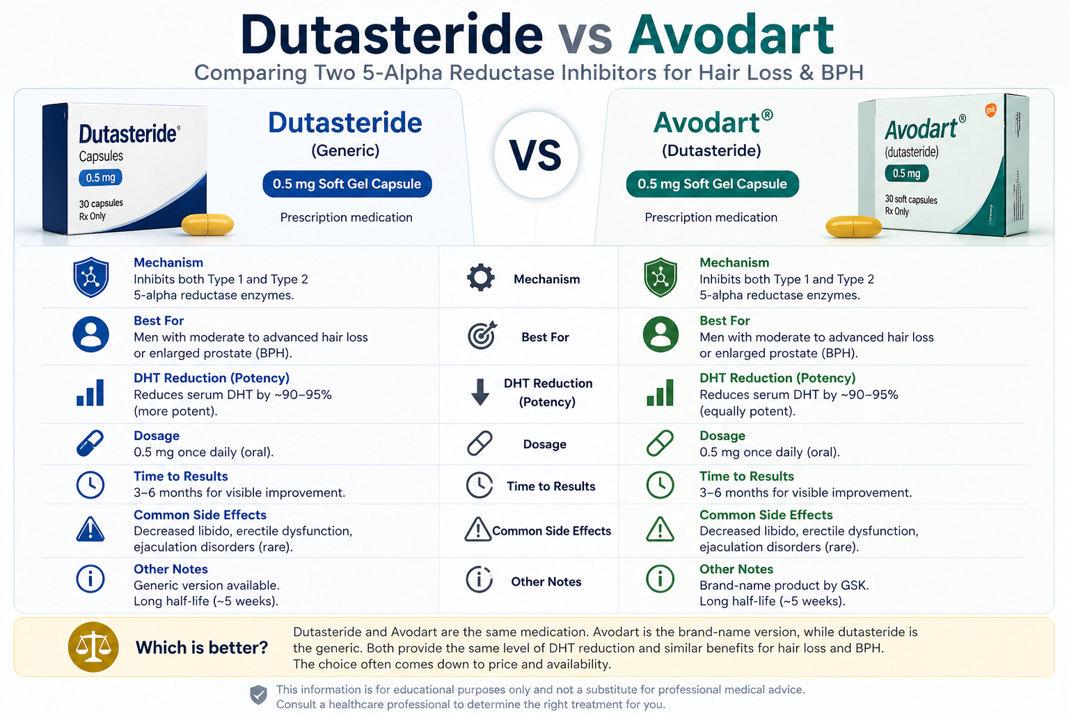 Dutasteride vs Avodart comparison