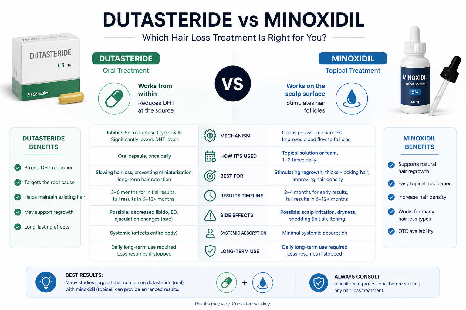 Dutasteride vs Minoxidil comparison