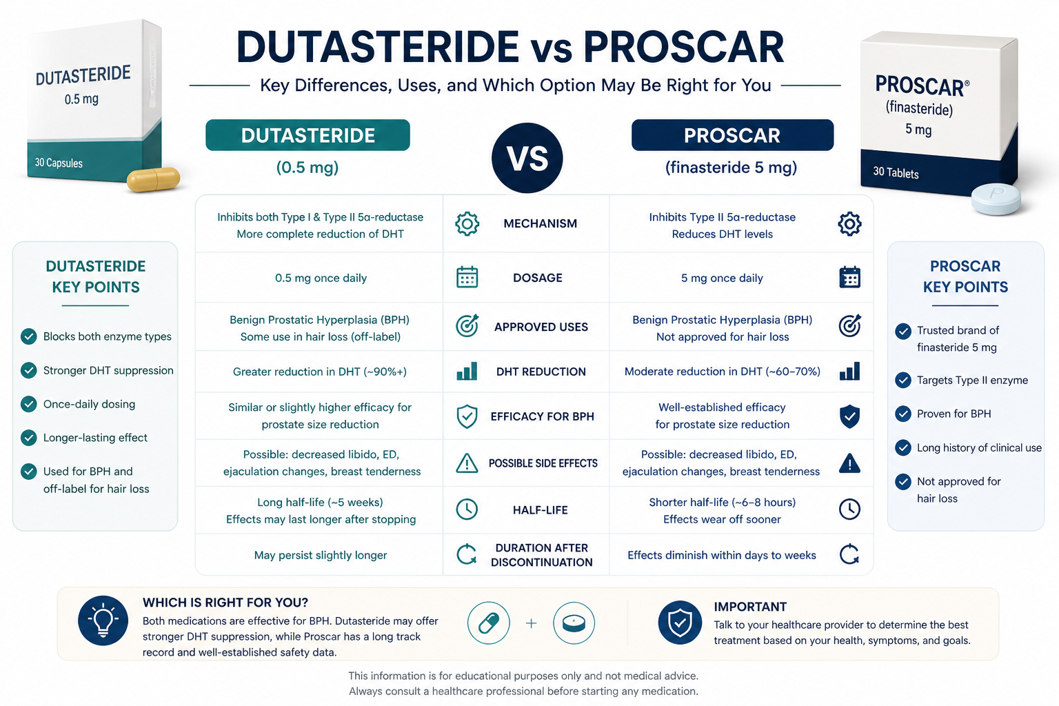 Srovnání Dutasterid vs Proscar