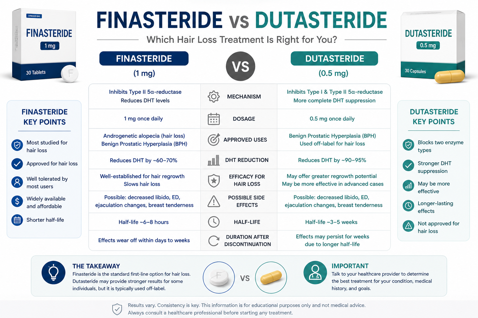 Finasteride vs Dutasteride comparison