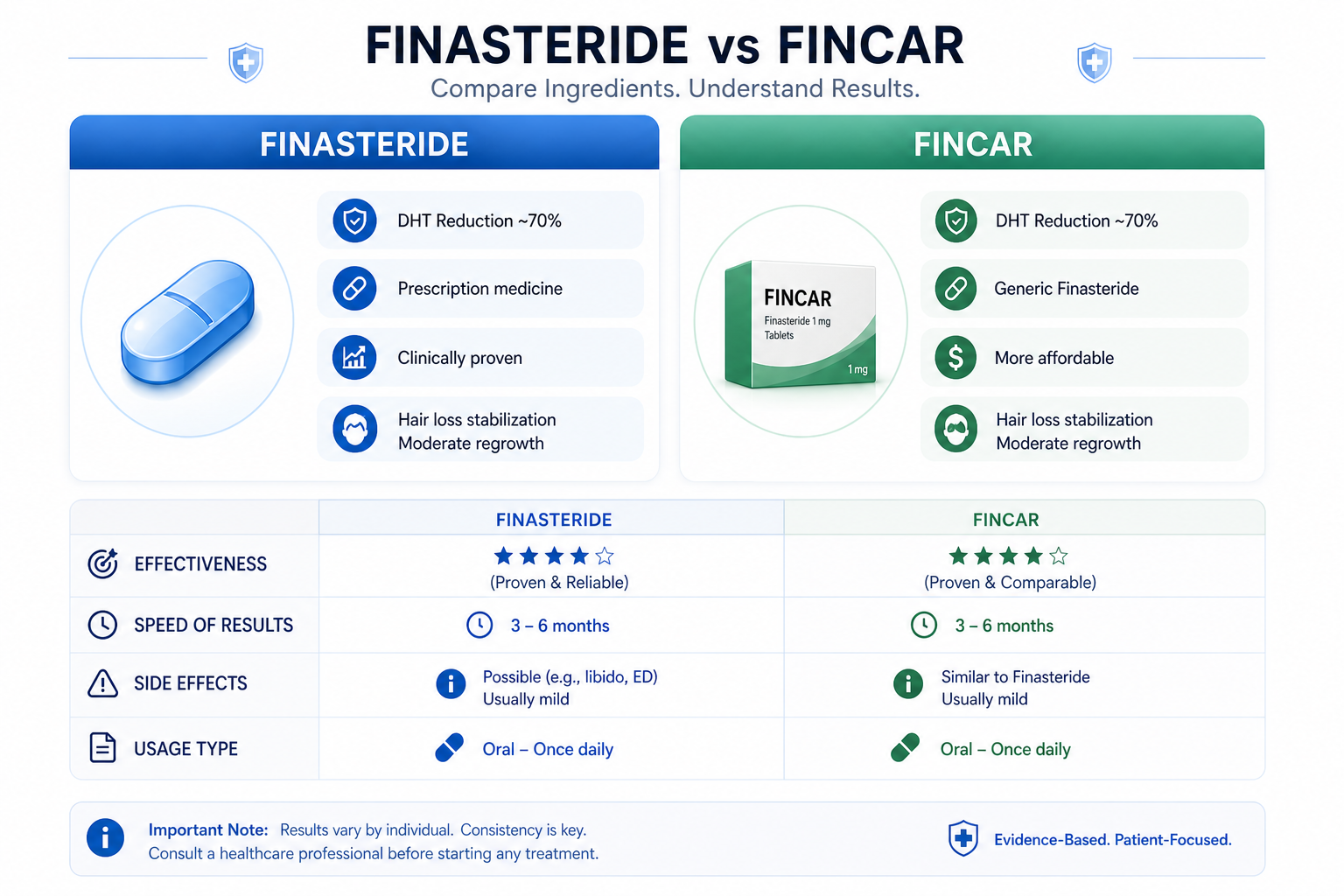 Finasteride vs Fincar comparison