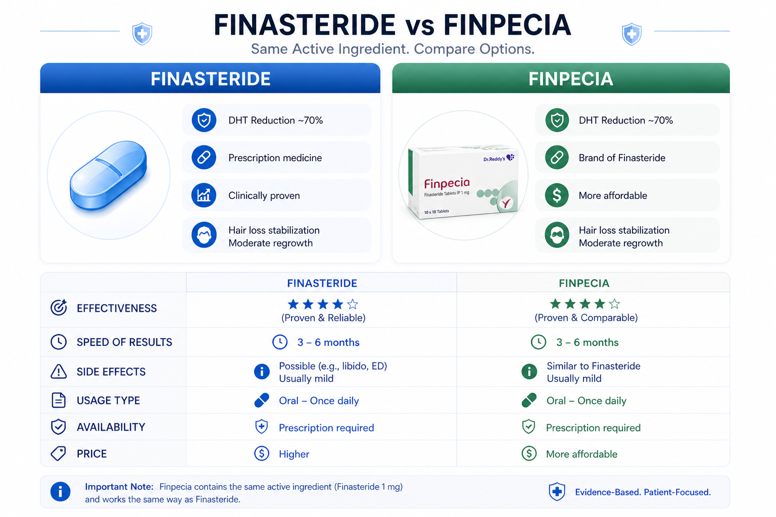 Finasteride vs Finpecia comparison