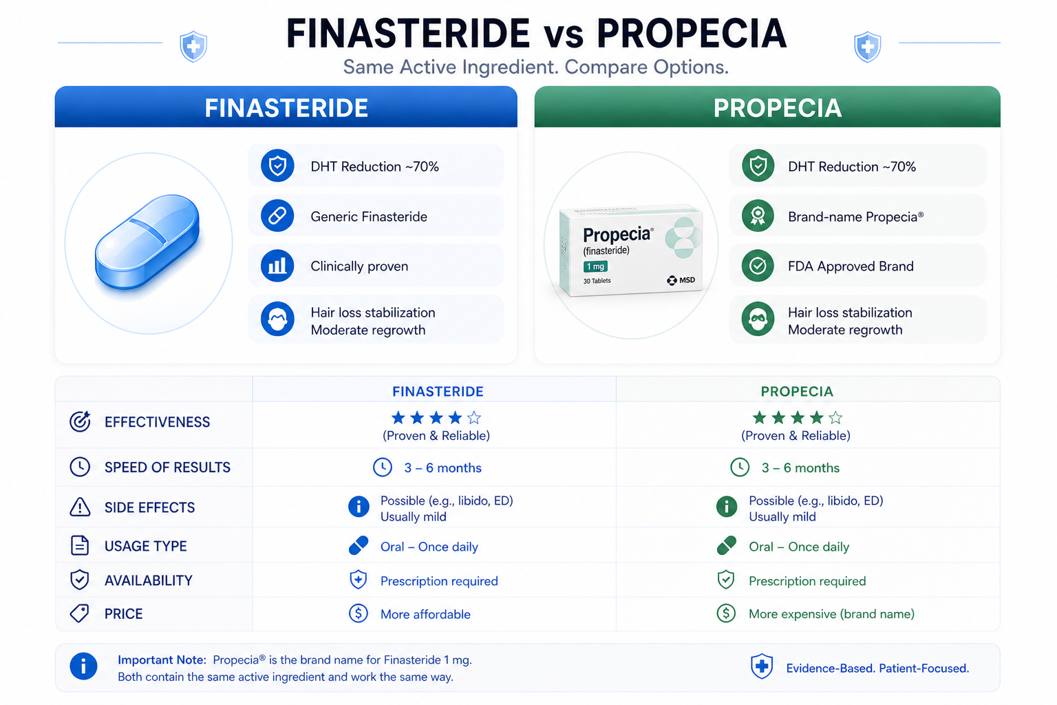 Porovnání Finasterid vs Propecia