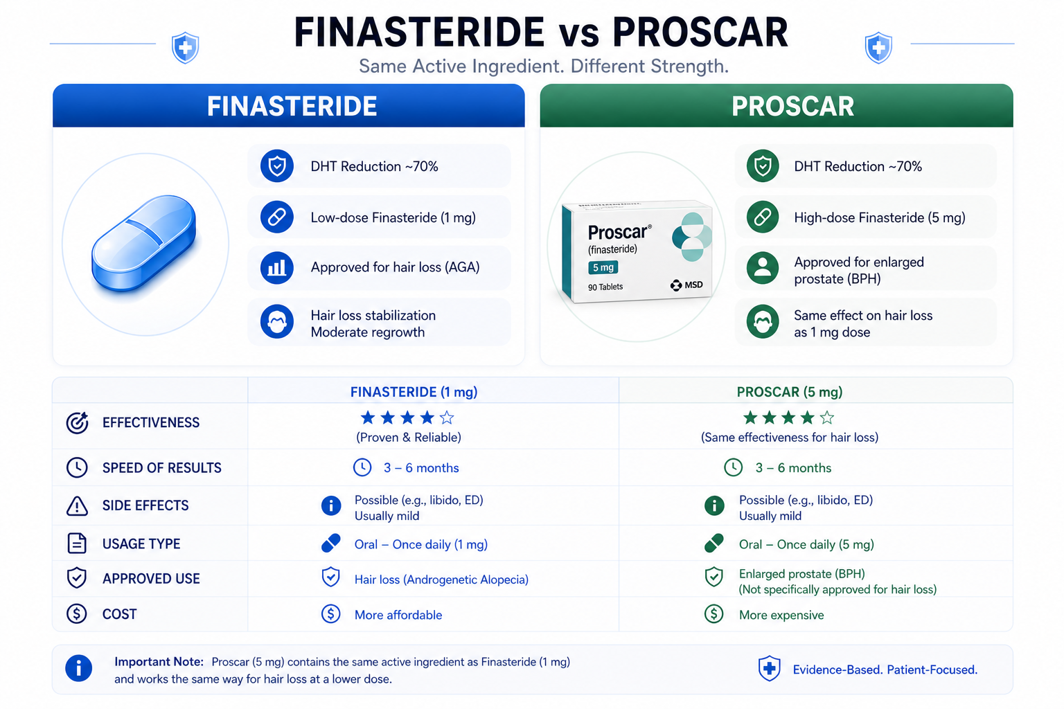 Finasteride vs Proscar comparison