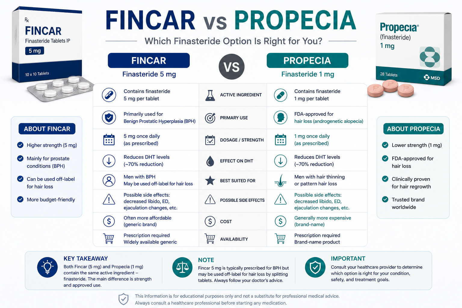 Fincar vs Propecia comparison