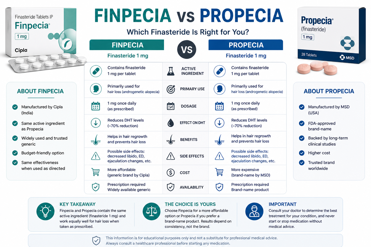 Minoxidil vs Finasteride comparison