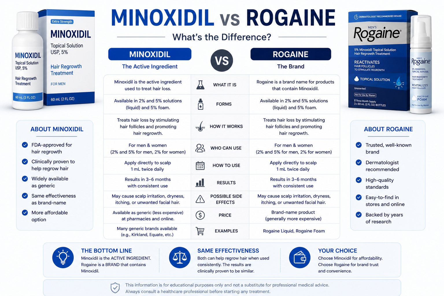 Srovnání Minoxidil vs Rogaine