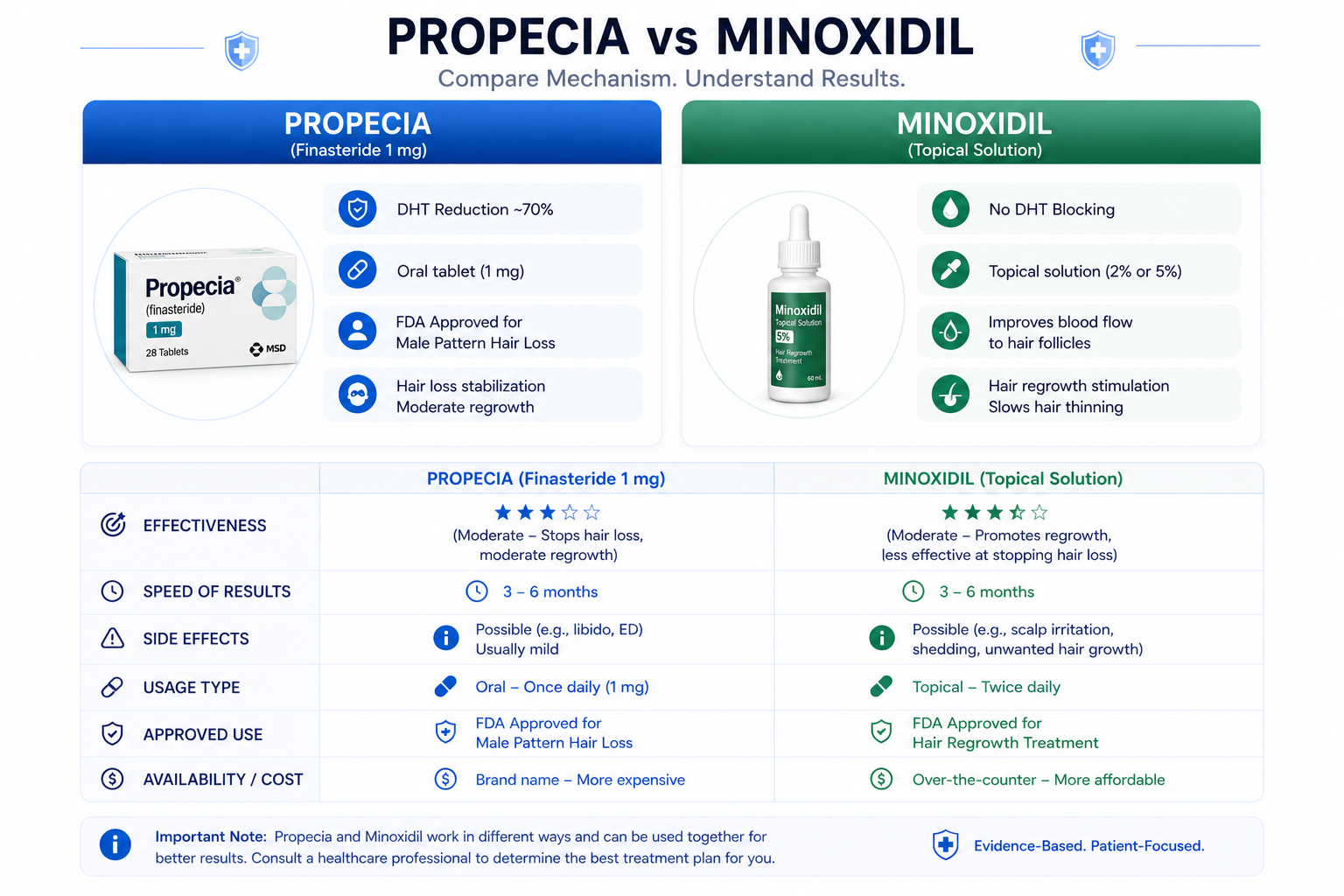 Propecia vs Minoxidil comparison