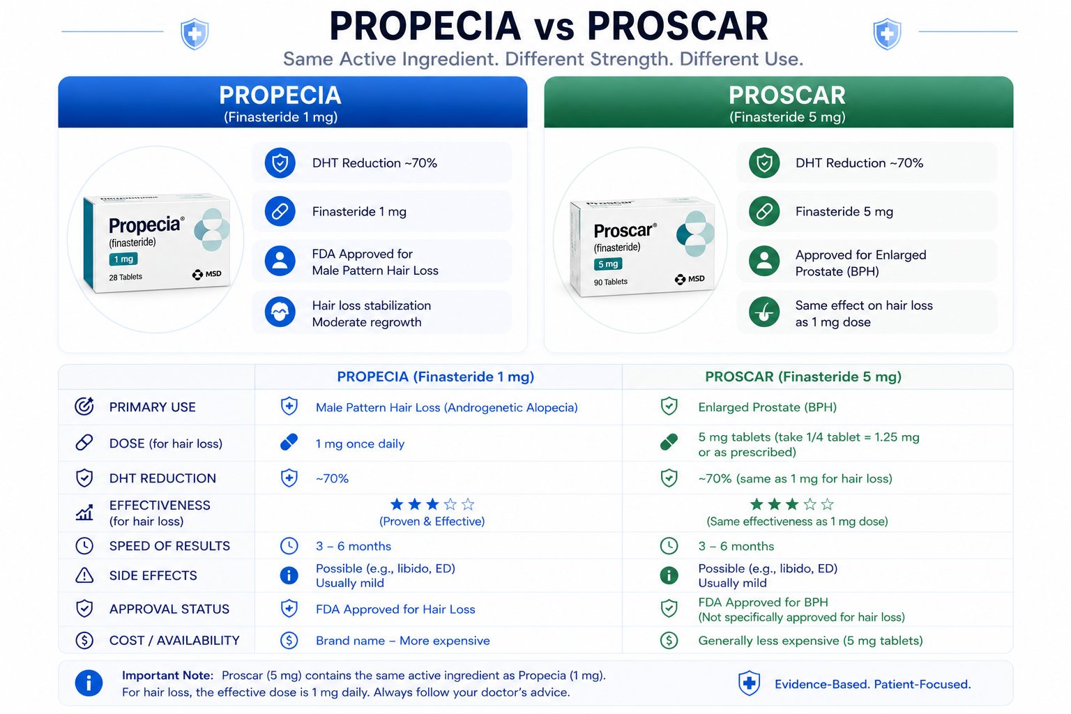Srovnání Propecia vs Proscar