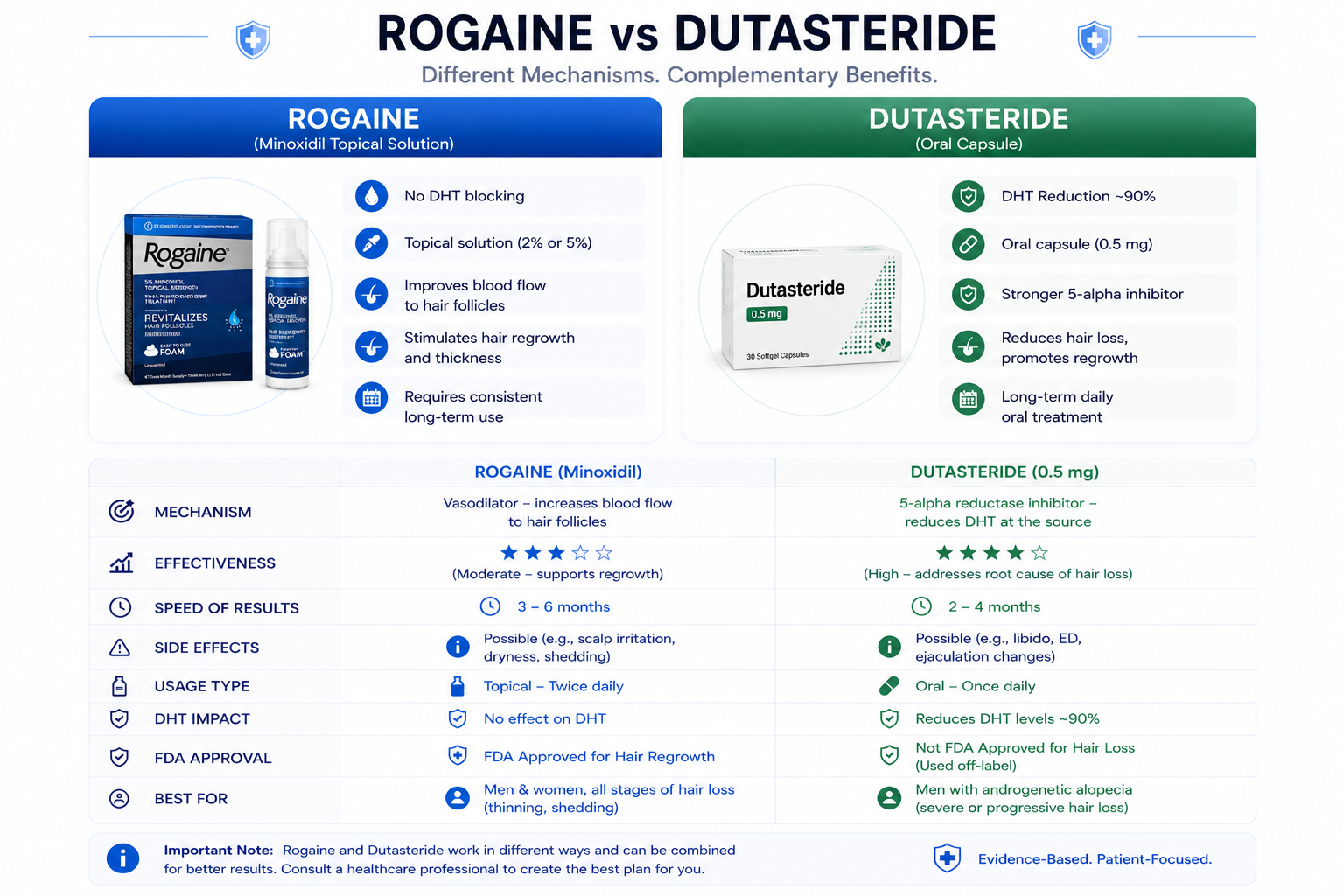 Rogaine vs Dutasteride comparison