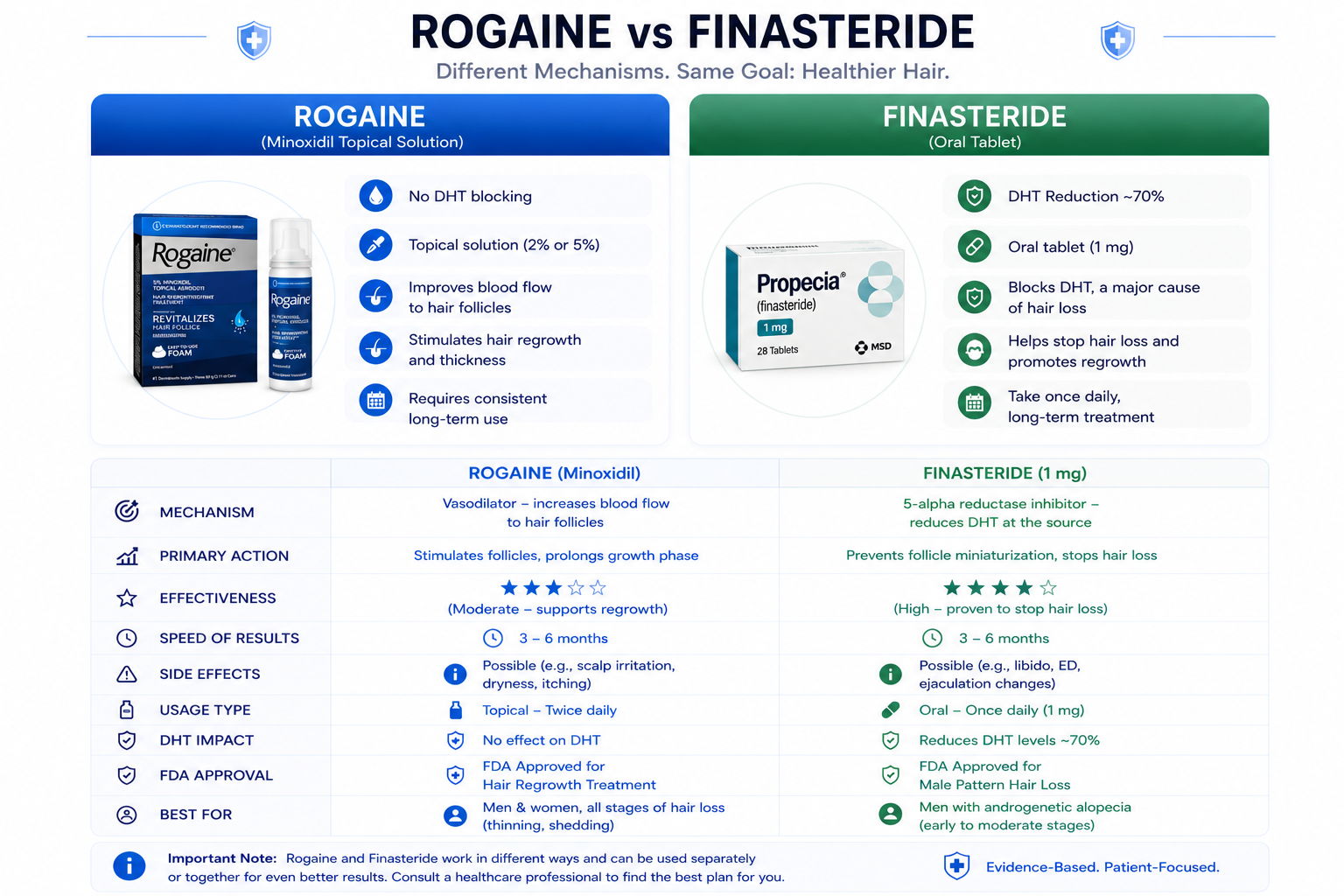 Rogaine vs Finasteride comparison